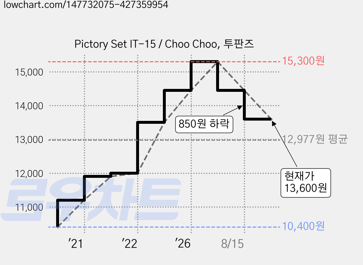 Pictory Set IT-15 / Choo Choo, 투판즈 가격 변동 차트, 현재가 13,600원, 관측 최저가 10,400원