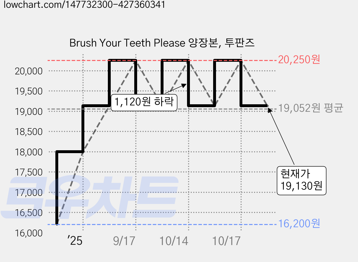 Brush Your Teeth Please 양장본, 투판즈 가격 변동 차트, 현재가 19,130원, 관측 최저가 16,200원