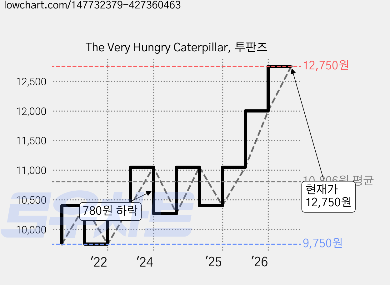 The Very Hungry Caterpillar, 투판즈 가격 변동 차트, 현재가 12,750원, 관측 최저가 9,750원