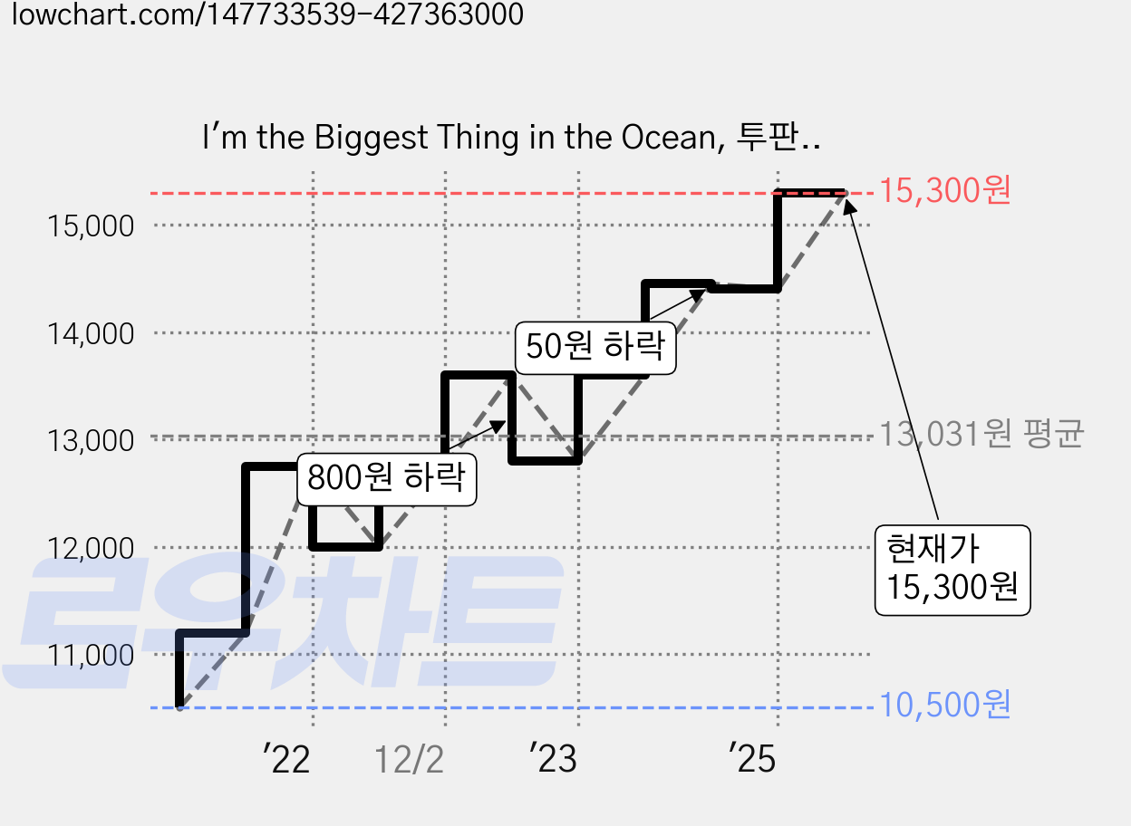 I'm the Biggest Thing in the Ocean, 투판즈 가격 변동 차트, 현재가 15,300원, 관측 최저가 10,500원
