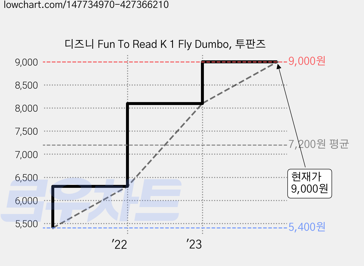 디즈니 Fun To Read K 1 Fly Dumbo, 투판즈 가격 변동 차트, 현재가 9,000원, 관측 최저가 5,400원