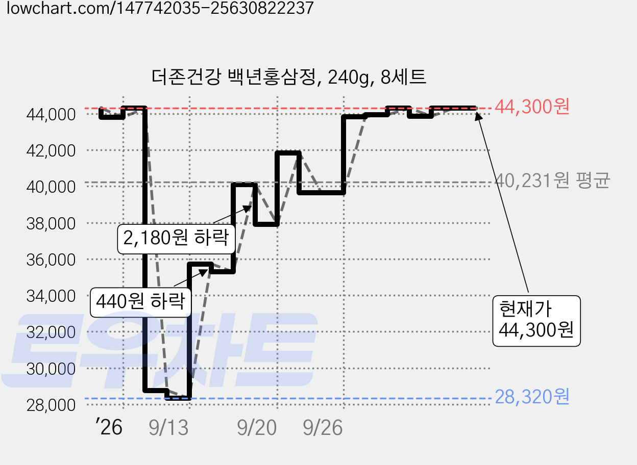 더존건강 백년홍삼정, 240g, 8세트 가격 변동 차트, 현재가 43,400원, 관측 최저가 28,320원