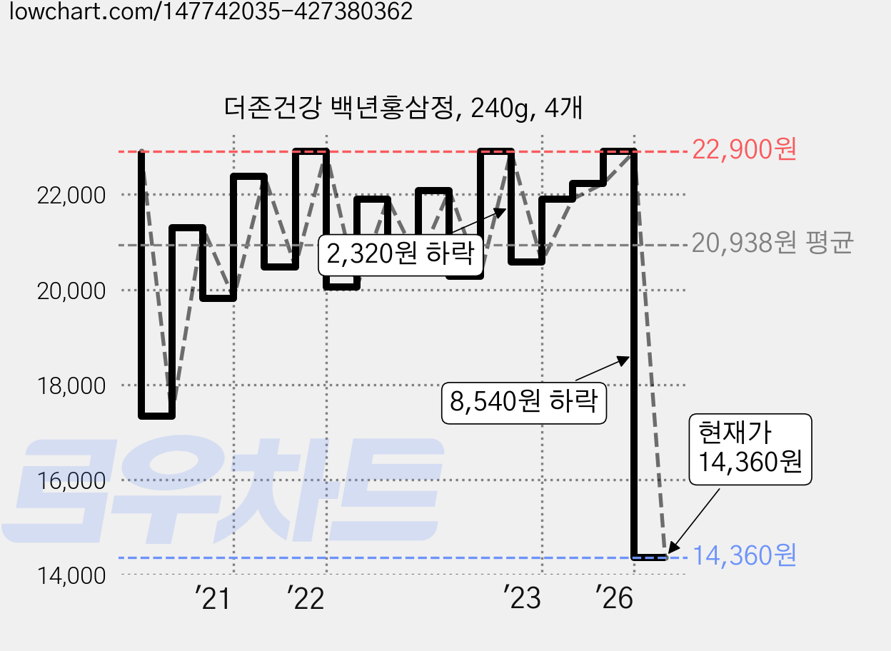 더존건강 백년홍삼정, 240g, 4개 가격 변동 차트, 현재가 14,360원, 관측 최저가 9,000원