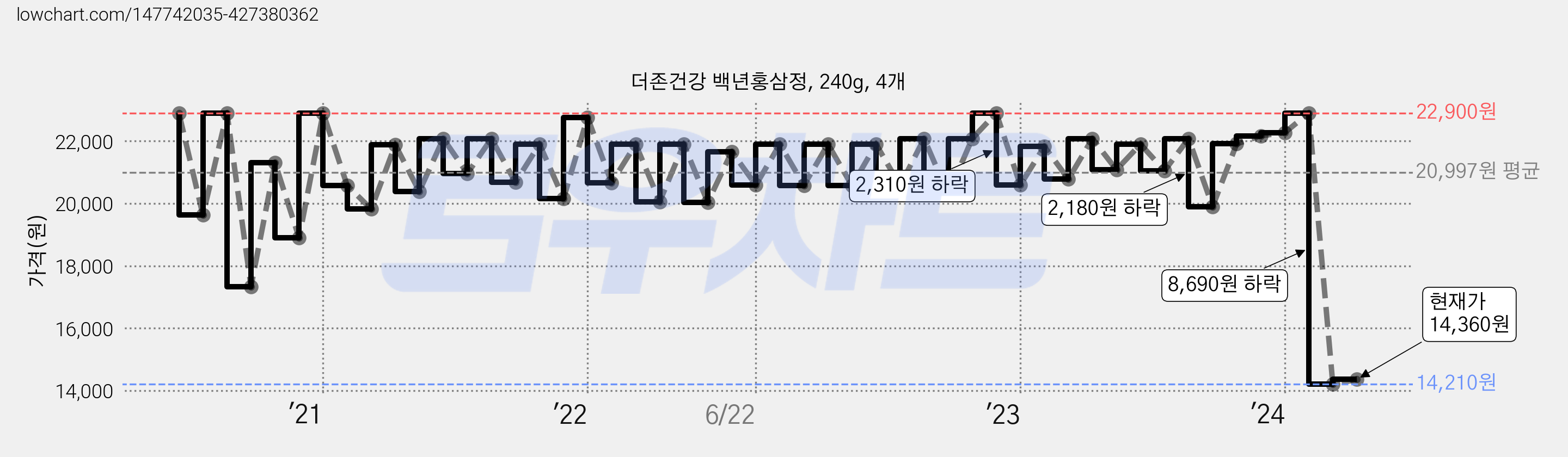 더존건강 백년홍삼정, 240g, 4개 가격 변동 차트, 현재가 14,360원, 관측 최저가 9,000원