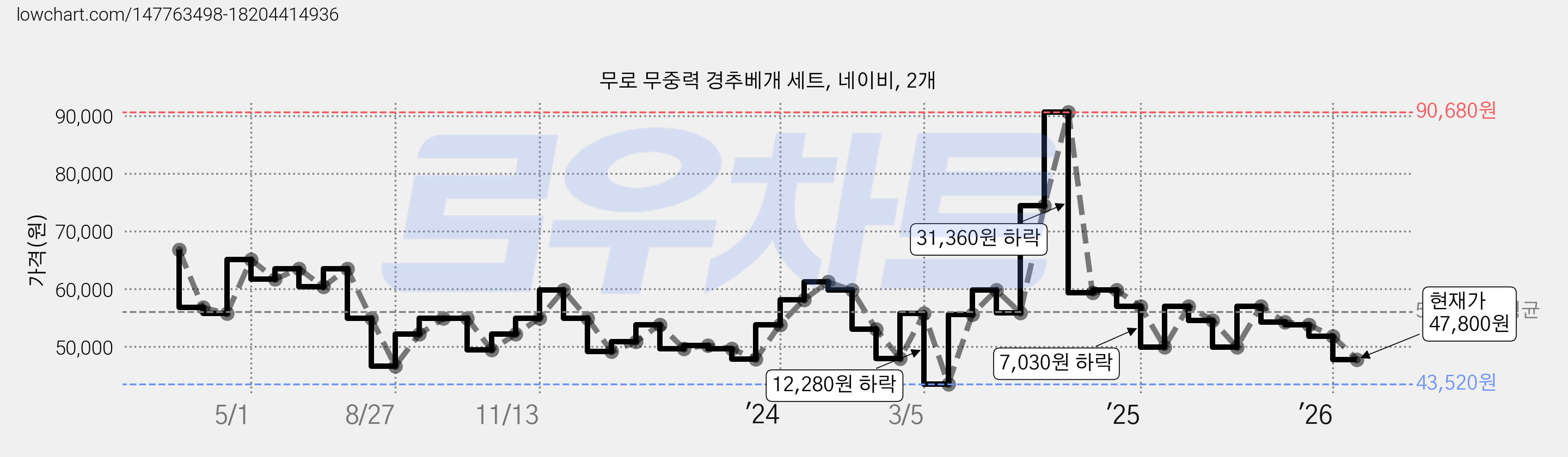 무로 무중력 경추베개 세트, 네이비, 2개 가격 변동 차트, 현재가 47,800원, 관측 최저가 40,460원