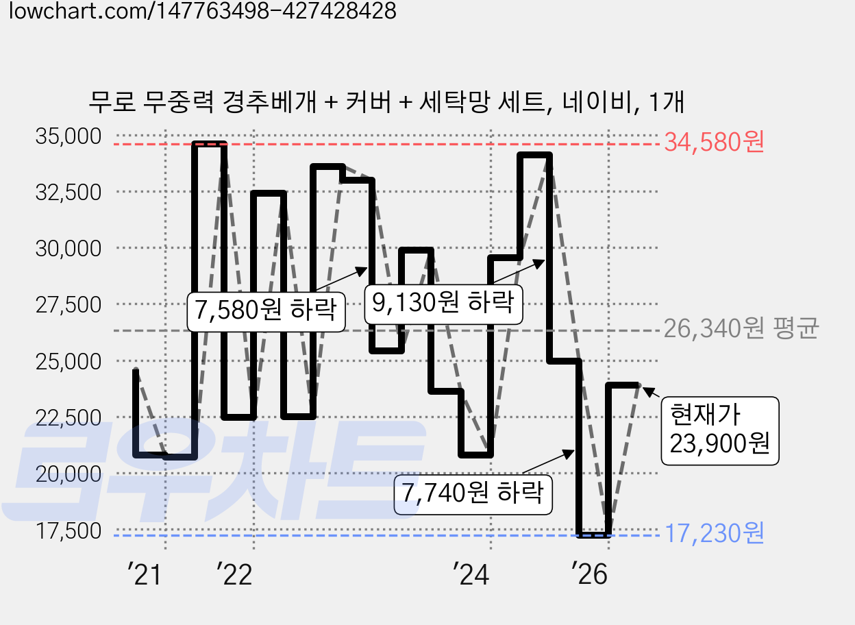 무로 무중력 경추베개 + 커버 + 세탁망 세트, 네이비, 1개 가격 변동 차트, 현재가 23,900원, 관측 최저가 17,230원