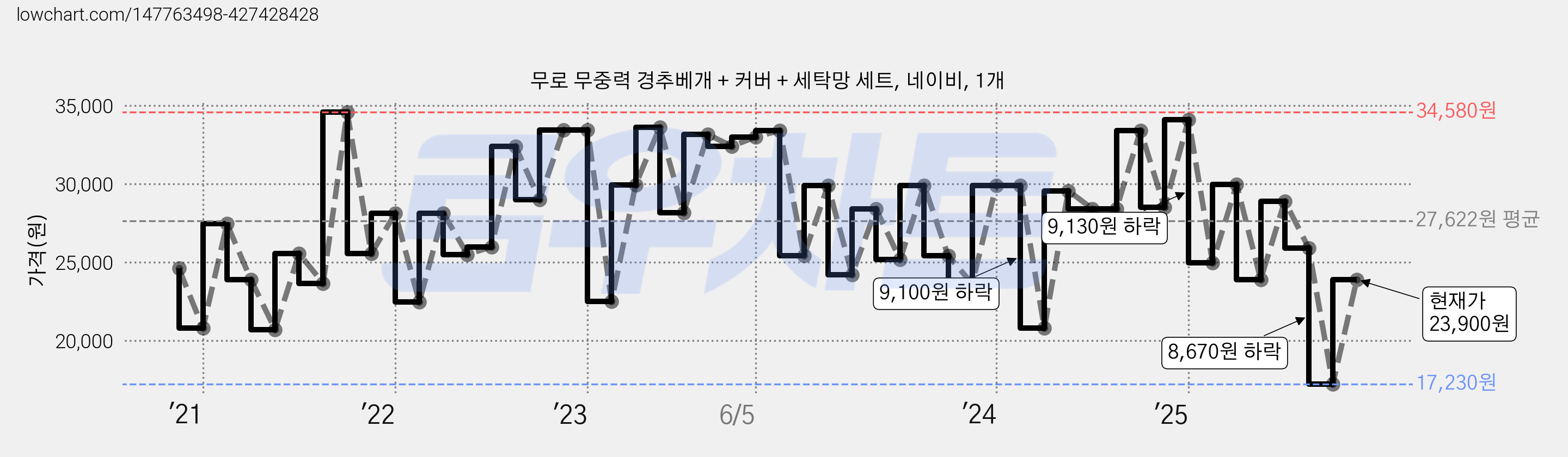 무로 무중력 경추베개 + 커버 + 세탁망 세트, 네이비, 1개 가격 변동 차트, 현재가 23,900원, 관측 최저가 17,230원