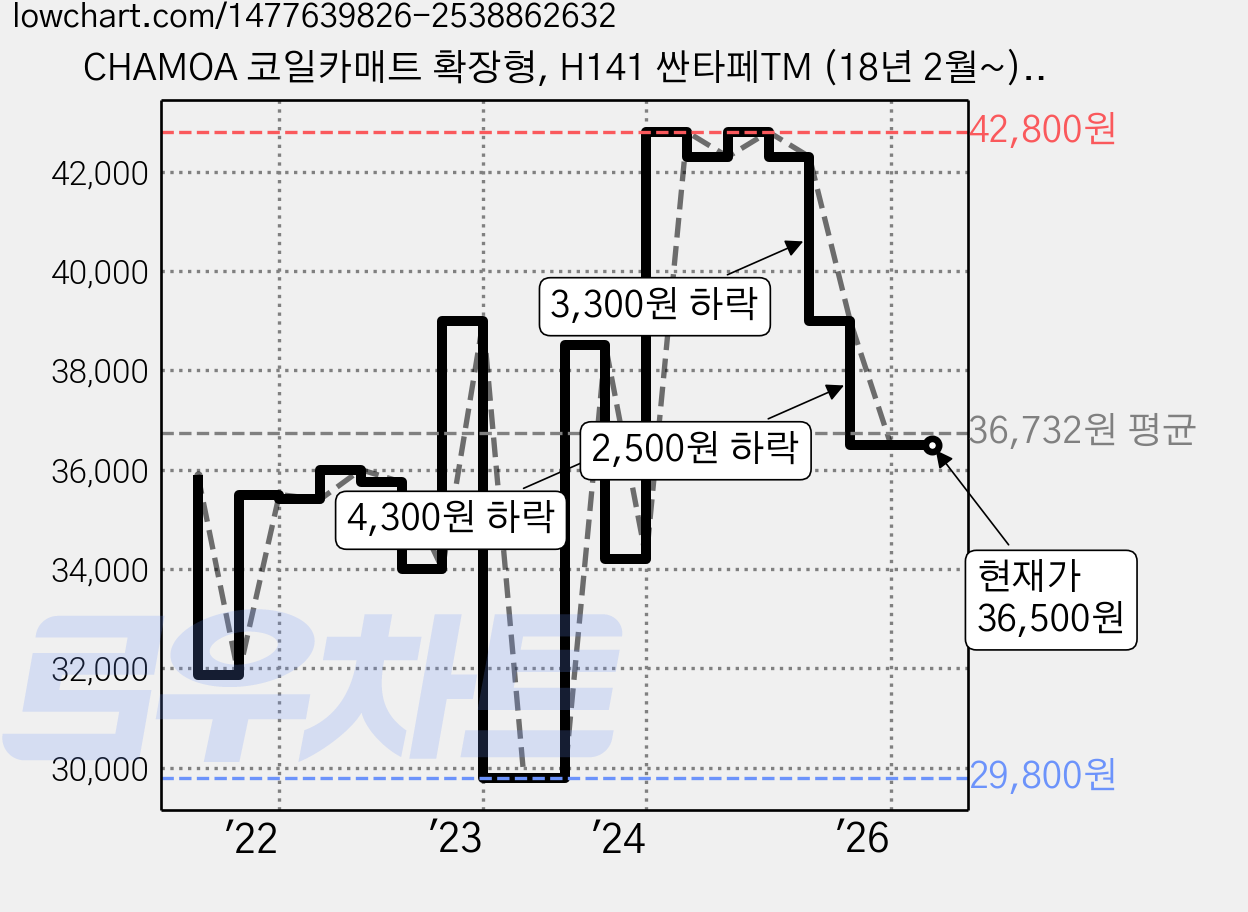 CHAMOA 코일카매트 확장형, H141 싼타페TM (18년 2월~), 그레이 가격 변동 차트, 현재가 36,500원, 관측 최저가 29,800원