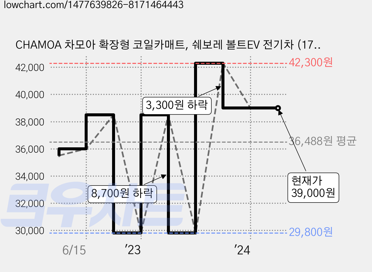 CHAMOA 차모아 확장형 코일카매트, 쉐보레 볼트EV 전기차 (17년~)D140, 그레이 가격 변동 차트, 현재가 39,000원, 역대최저가