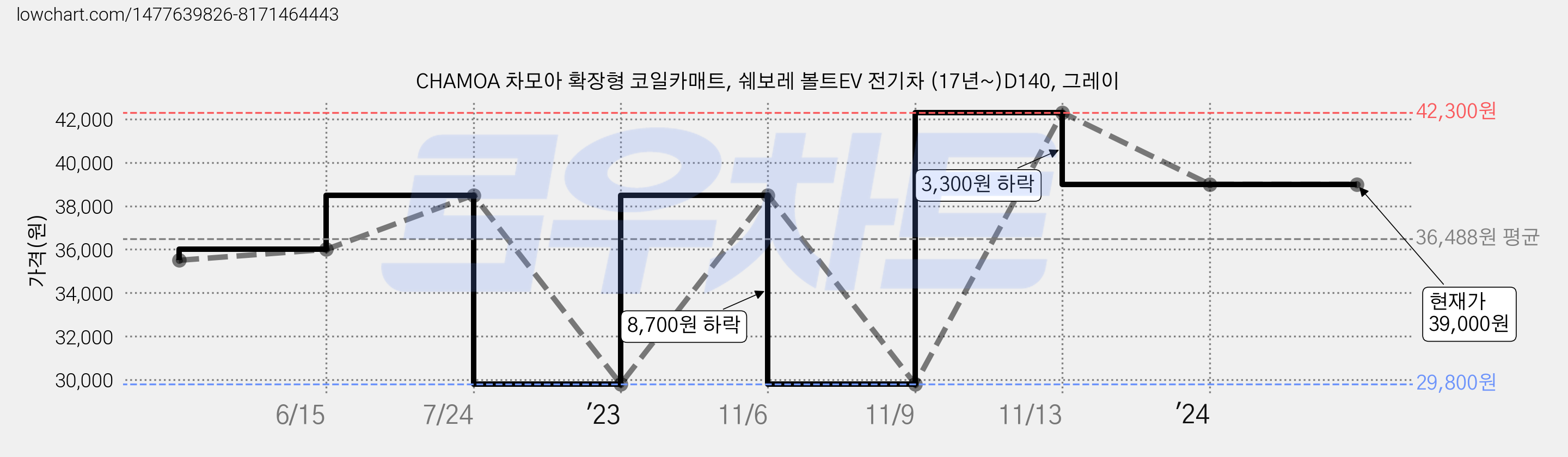 CHAMOA 차모아 확장형 코일카매트, 쉐보레 볼트EV 전기차 (17년~)D140, 그레이 가격 변동 차트, 현재가 39,000원, 역대최저가