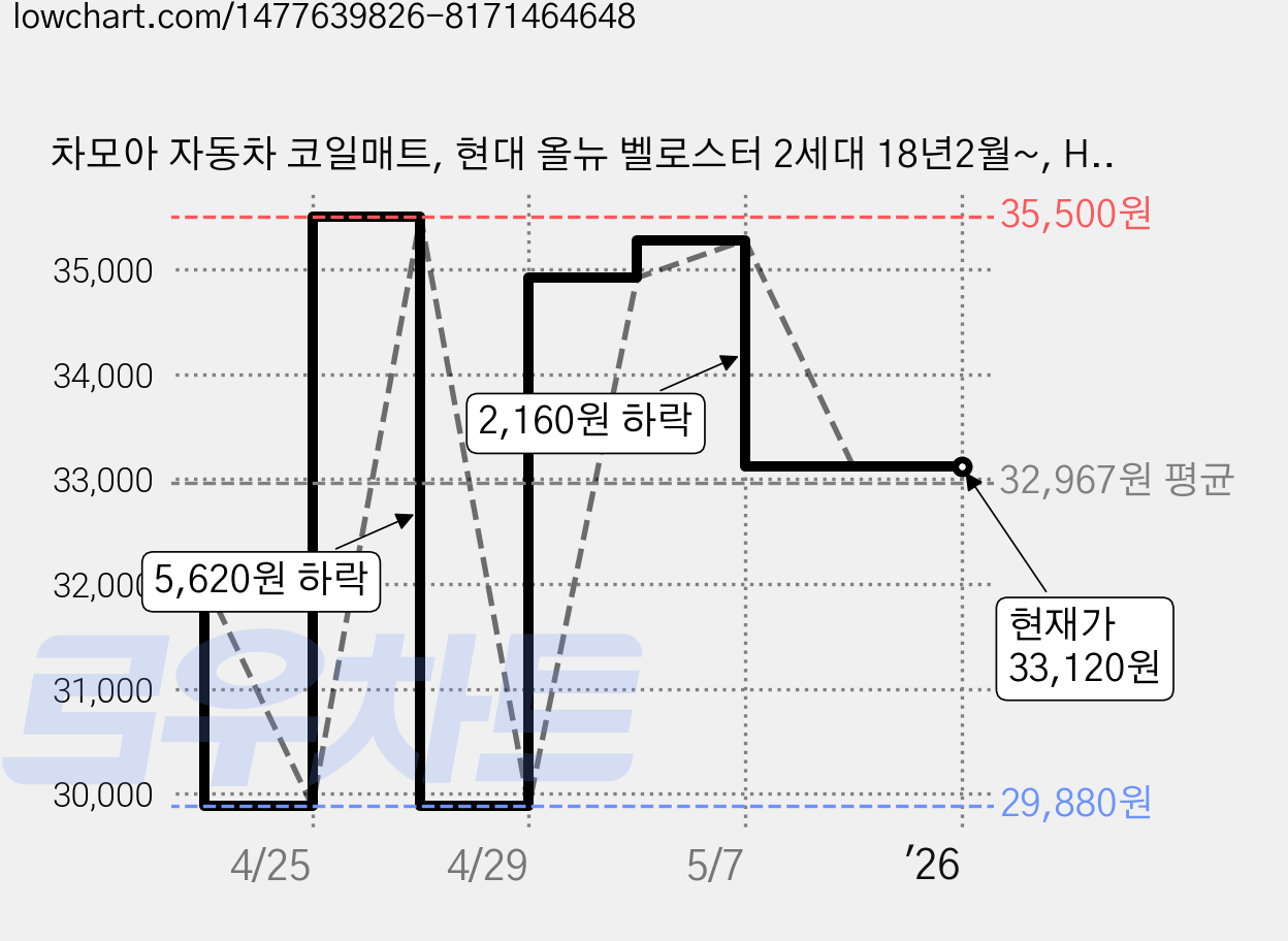 차모아 자동차 코일매트, 현대 올뉴 벨로스터 2세대 18년2월~, H180, 브라운 가격 변동 차트, 현재가 33,120원, 역대최저가