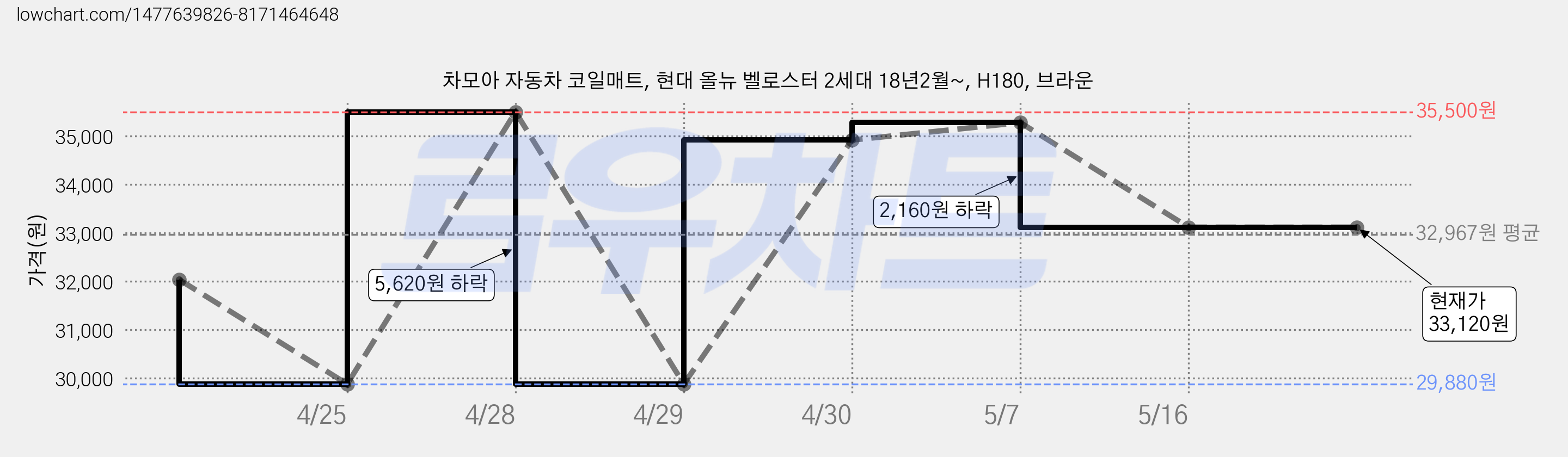 차모아 자동차 코일매트, 현대 올뉴 벨로스터 2세대 18년2월~, H180, 브라운 가격 변동 차트, 현재가 33,120원, 역대최저가