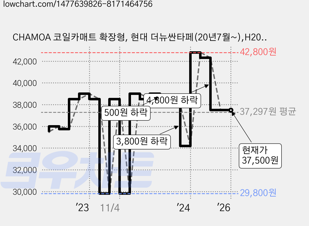 CHAMOA 코일카매트 확장형, 현대 더뉴싼타페(20년7월~),H205, 그레이 가격 변동 차트, 현재가 37,500원, 관측 최저가 29,800원