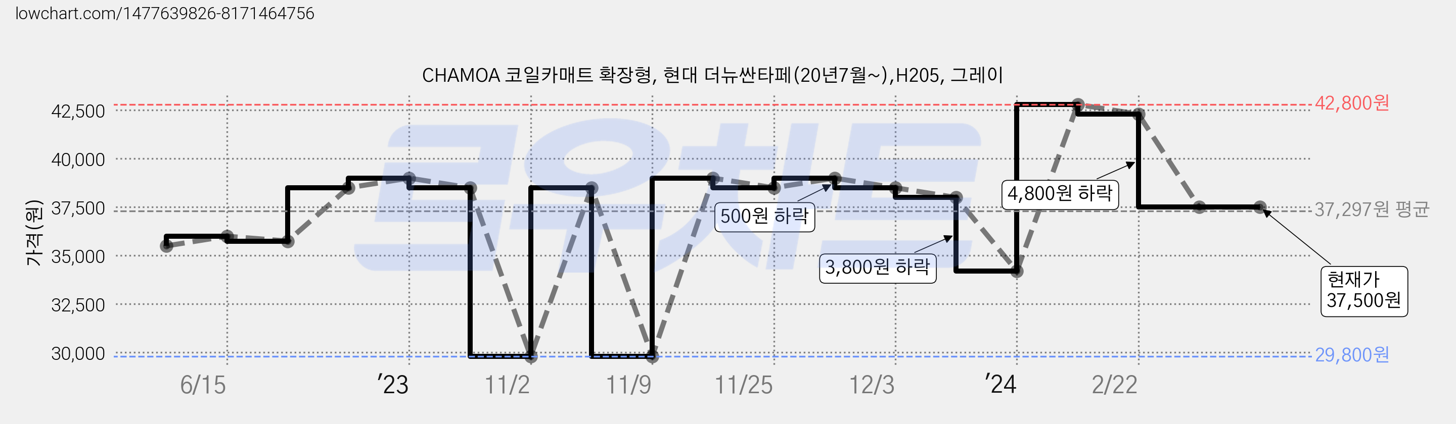 CHAMOA 코일카매트 확장형, 현대 더뉴싼타페(20년7월~),H205, 그레이 가격 변동 차트, 현재가 37,500원, 관측 최저가 29,800원