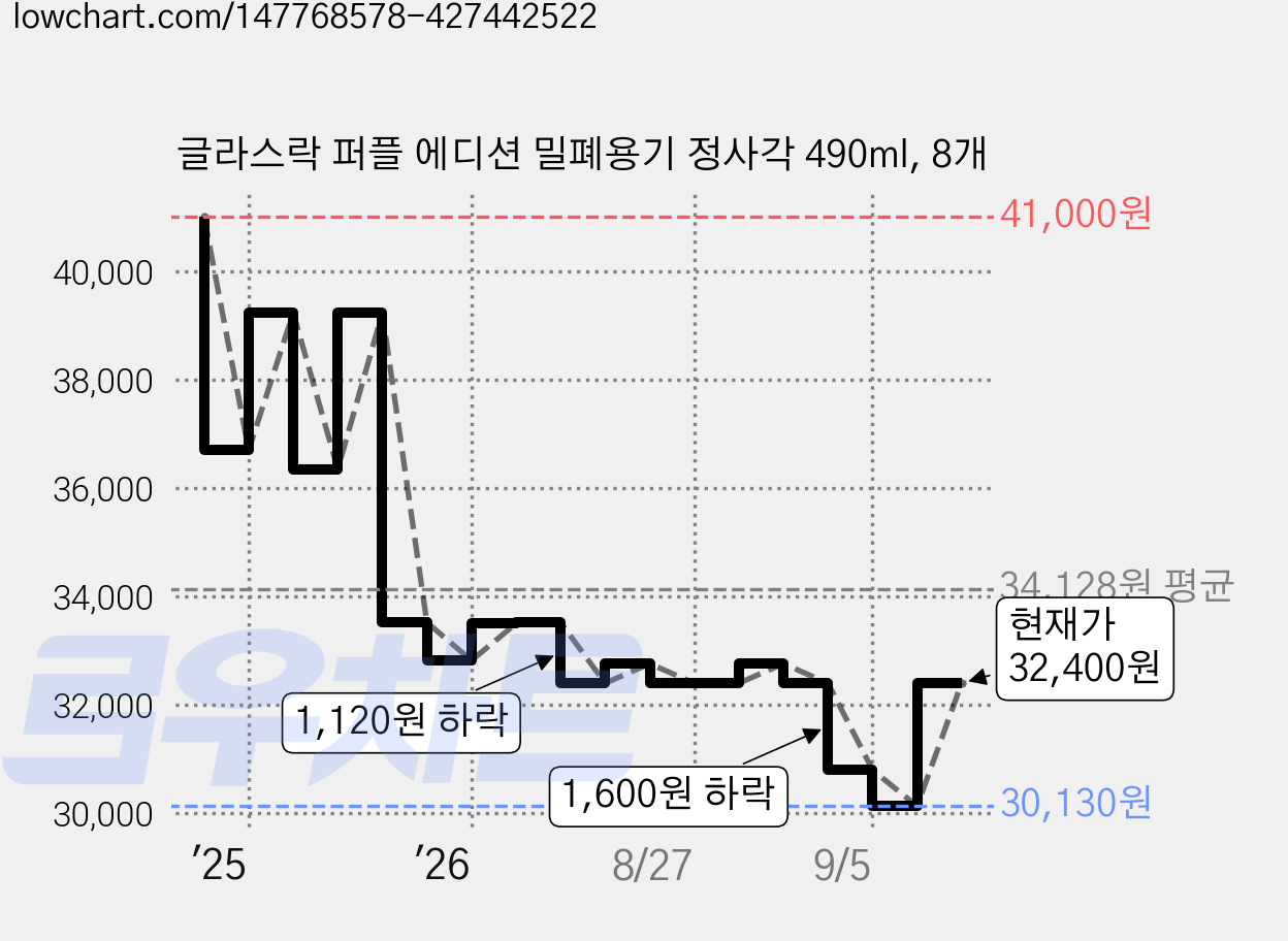 글라스락 퍼플 에디션 밀폐용기 정사각 490ml, 8개 가격 변동 차트, 현재가 32,400원, 관측 최저가 30,130원