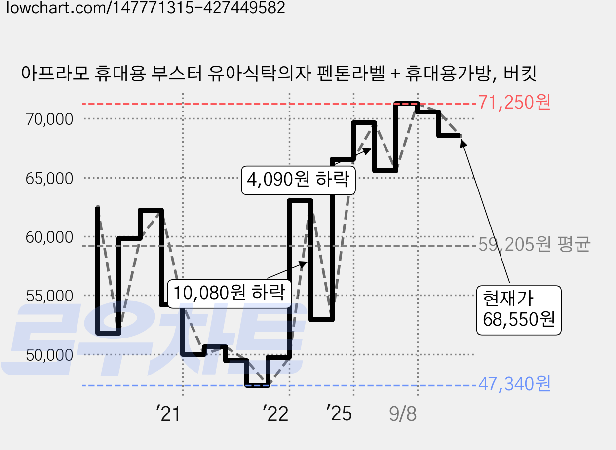 아프라모 휴대용 부스터 유아식탁의자 펜톤라벨 + 휴대용가방, 버킷 가격 변동 차트, 현재가 68,550원, 관측 최저가 47,340원