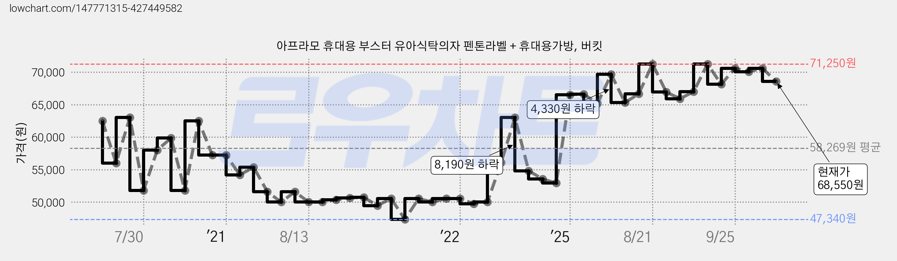 아프라모 휴대용 부스터 유아식탁의자 펜톤라벨 + 휴대용가방, 버킷 가격 변동 차트, 현재가 68,550원, 관측 최저가 47,340원