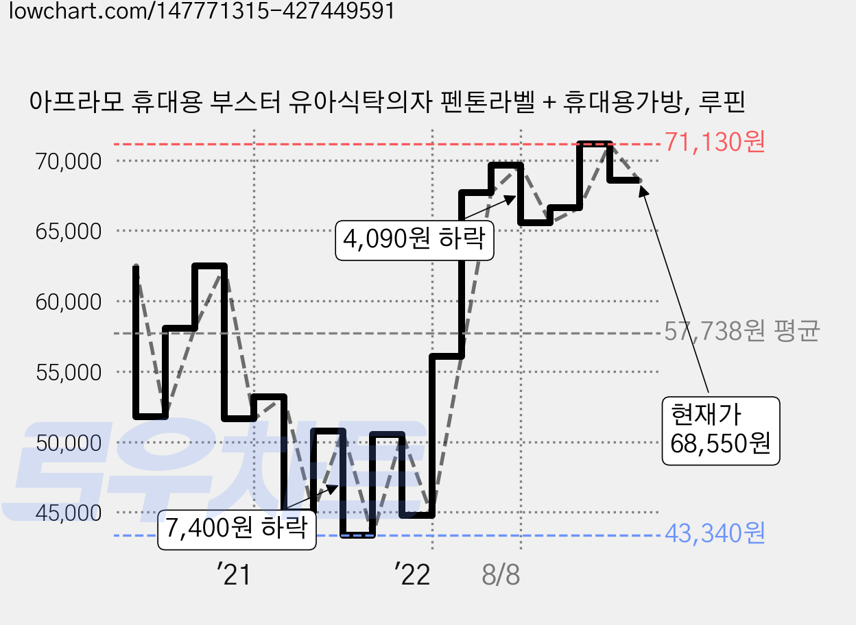 아프라모 휴대용 부스터 유아식탁의자 펜톤라벨 + 휴대용가방, 루핀 가격 변동 차트, 현재가 68,550원, 관측 최저가 43,340원