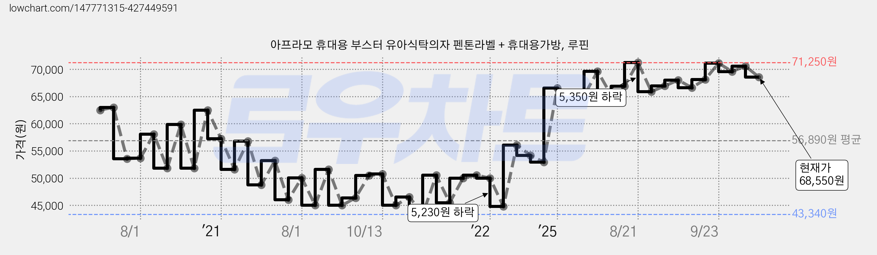 아프라모 휴대용 부스터 유아식탁의자 펜톤라벨 + 휴대용가방, 루핀 가격 변동 차트, 현재가 68,550원, 관측 최저가 43,340원
