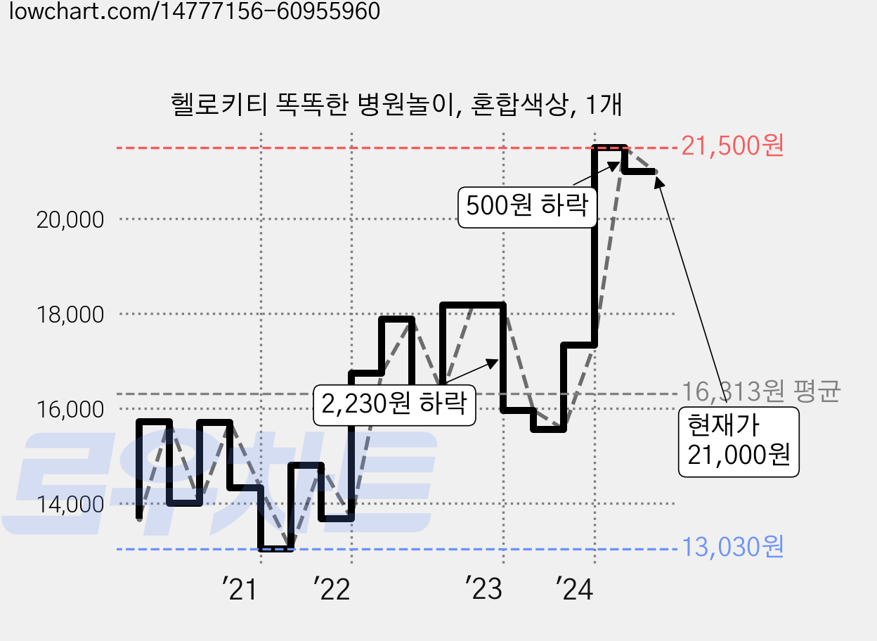 헬로키티 똑똑한 병원놀이, 혼합색상, 1개 가격 변동 차트, 현재가 21,000원, 관측 최저가 12,680원
