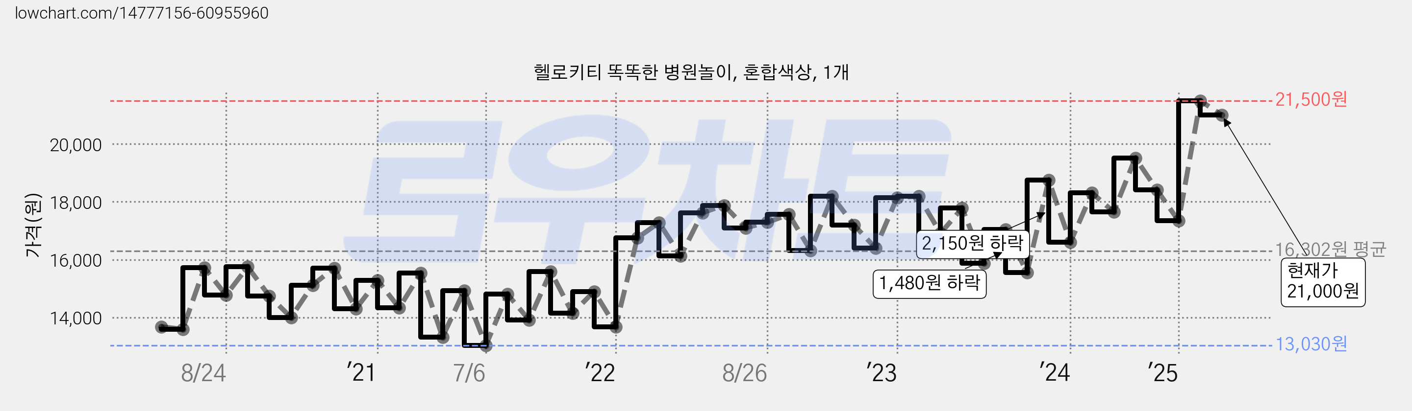 헬로키티 똑똑한 병원놀이, 혼합색상, 1개 가격 변동 차트, 현재가 21,000원, 관측 최저가 12,680원
