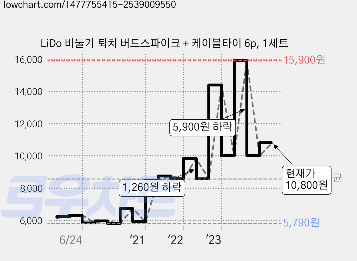 LiDo 비둘기 퇴치 버드스파이크 + 케이블타이 6p, 1세트 가격 변동 차트, 현재가 10,800원, 관측 최저가 5,790원