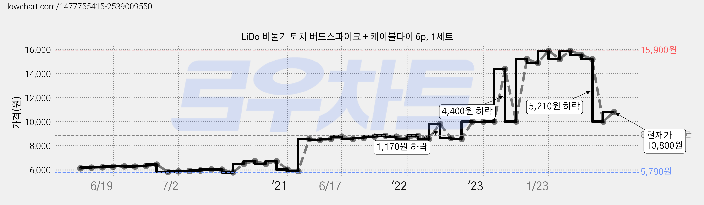 LiDo 비둘기 퇴치 버드스파이크 + 케이블타이 6p, 1세트 가격 변동 차트, 현재가 10,800원, 관측 최저가 5,790원