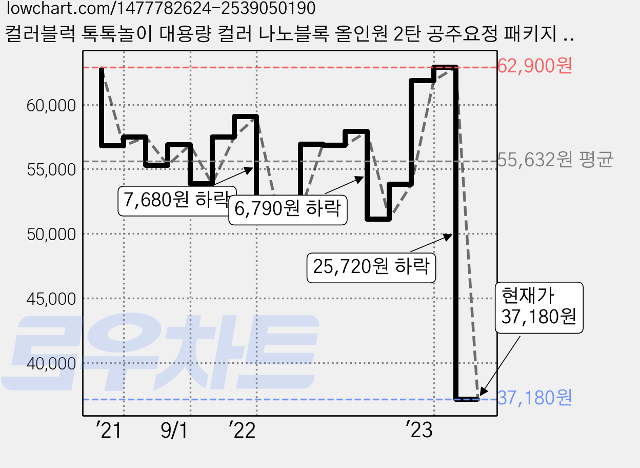 컬러블럭 톡톡놀이 대용량 컬러 나노블록 올인원 2탄 공주요정 패키지 + 기본도안 7종 + 추가도안 7종 세트, 혼합색상, 1개 가격 변동 차트, 현재가 37,180원, 관측 최저가 35,940원