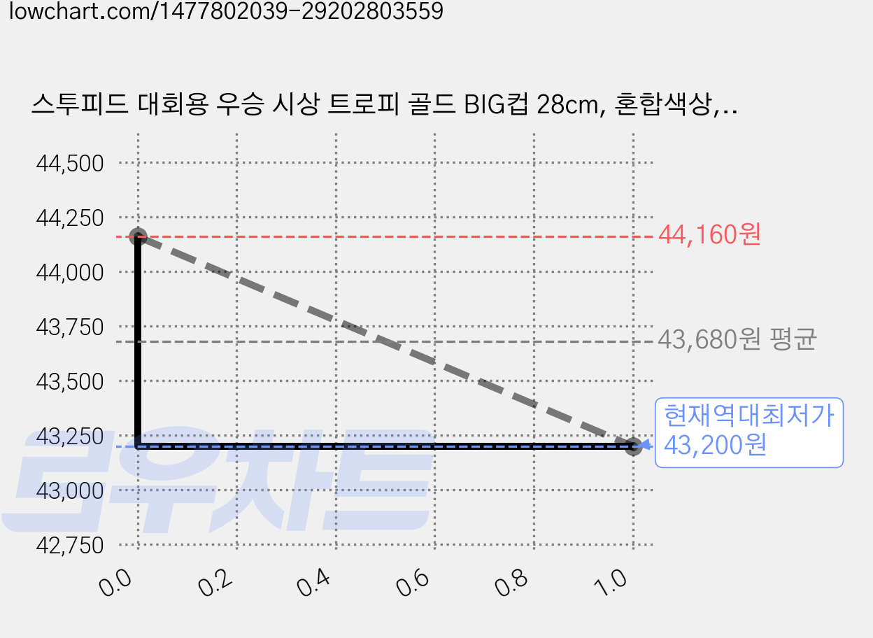스투피드 대회용 우승 시상 트로피 골드 BIG컵 28cm, 혼합색상, 2개 가격 변동 차트, 현재가 43,200원, 역대최저가