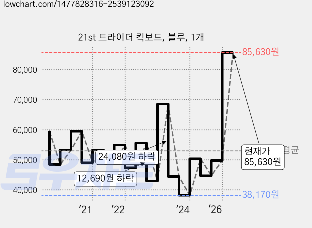 21st 트라이더 킥보드, 블루, 1개 가격 변동 차트, 현재가 85,630원, 역대최저가