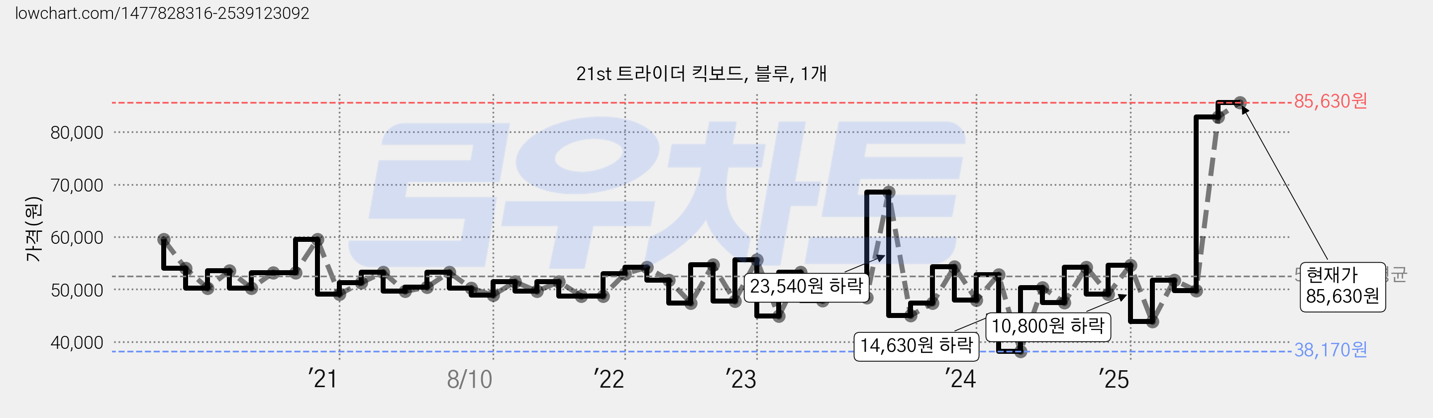 21st 트라이더 킥보드, 블루, 1개 가격 변동 차트, 현재가 85,630원, 역대최저가