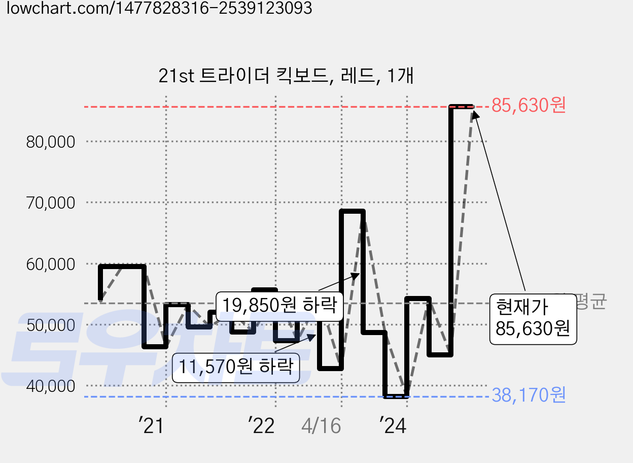 21st 트라이더 킥보드, 레드, 1개 가격 변동 차트, 현재가 85,630원, 관측 최저가 38,170원