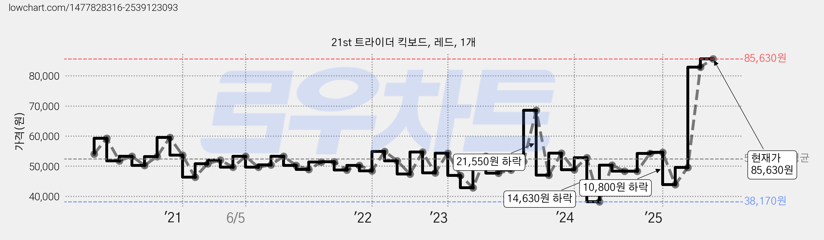 21st 트라이더 킥보드, 레드, 1개 가격 변동 차트, 현재가 85,630원, 관측 최저가 38,170원