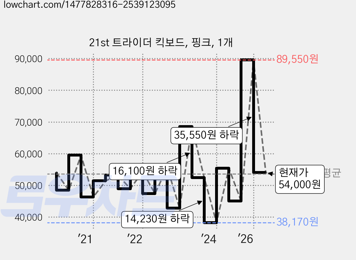 21st 트라이더 킥보드, 핑크, 1개 가격 변동 차트, 현재가 54,000원, 관측 최저가 38,170원