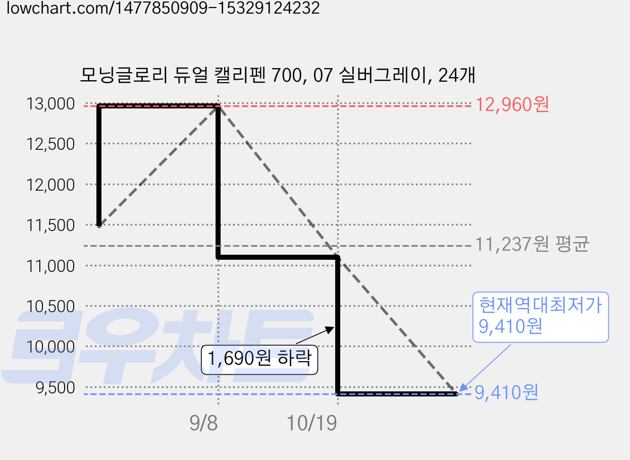모닝글로리 듀얼 캘리펜 700, 07 실버그레이, 24개 가격 변동 차트, 현재가 9,410원, 역대최저가