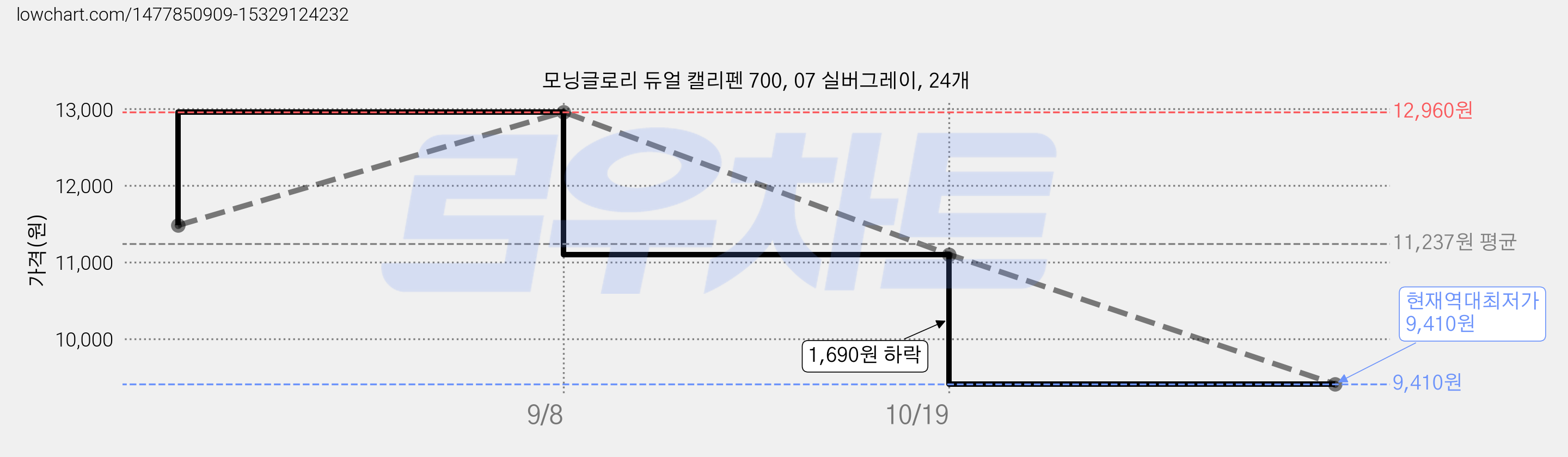 모닝글로리 듀얼 캘리펜 700, 07 실버그레이, 24개 가격 변동 차트, 현재가 9,410원, 역대최저가