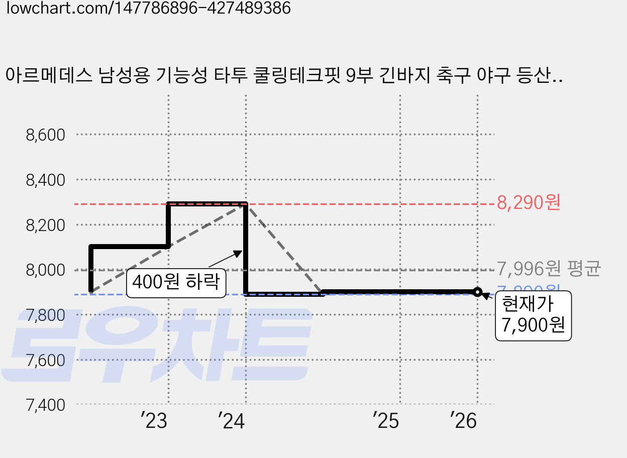 아르메데스 남성용 기능성 타투 쿨링테크핏 9부 긴바지 축구 야구 등산 라이딩 트래킹 베이스 언더레이어 하의 AR-161 가격 변동 차트, 현재가 7,900원, 관측 최저가 7,890원