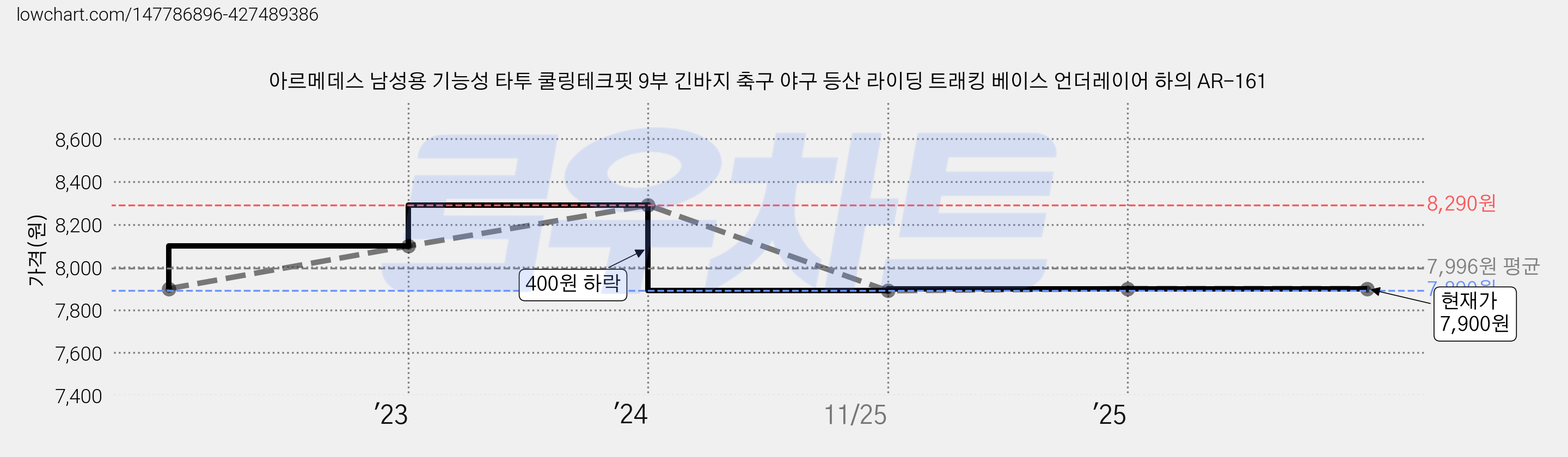 아르메데스 남성용 기능성 타투 쿨링테크핏 9부 긴바지 축구 야구 등산 라이딩 트래킹 베이스 언더레이어 하의 AR-161 가격 변동 차트, 현재가 7,900원, 관측 최저가 7,890원