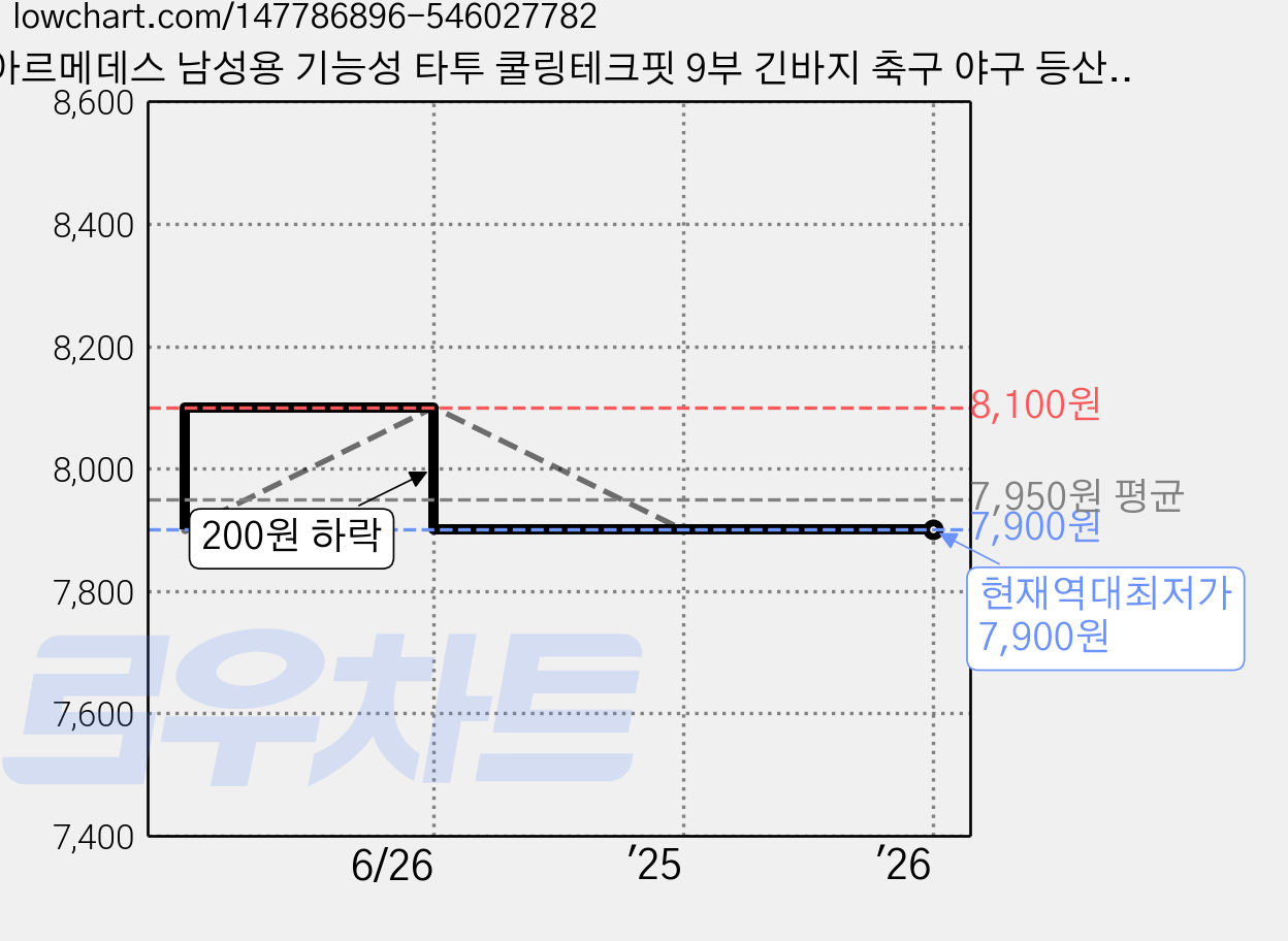 아르메데스 남성용 기능성 타투 쿨링테크핏 9부 긴바지 축구 야구 등산 라이딩 트래킹 베이스 언더레이어 하의 AR-161 가격 변동 차트, 현재가 7,900원, 역대최저가