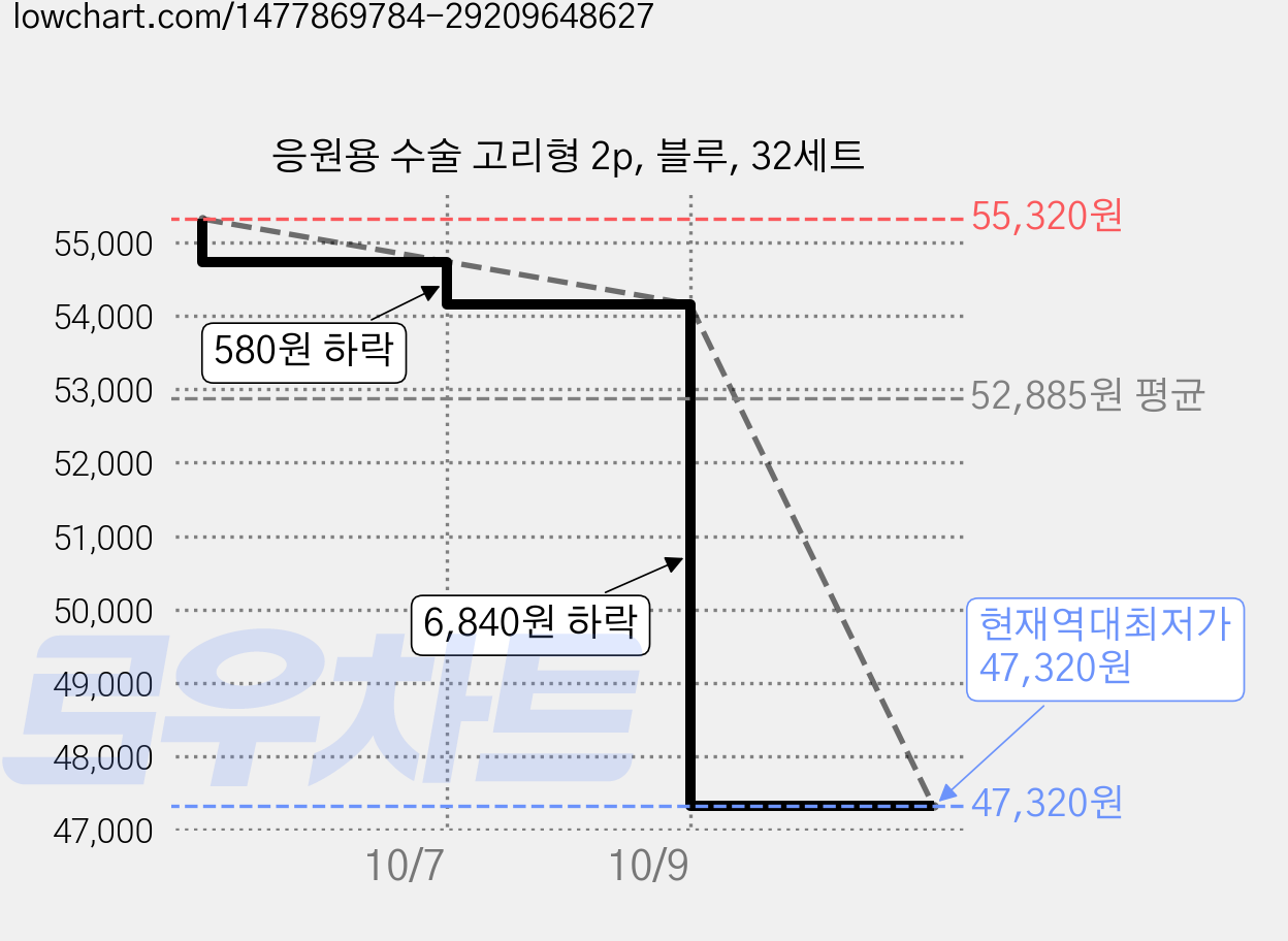 응원용 수술 고리형 2p, 블루, 32세트 가격 변동 차트, 현재가 47,320원, 역대최저가