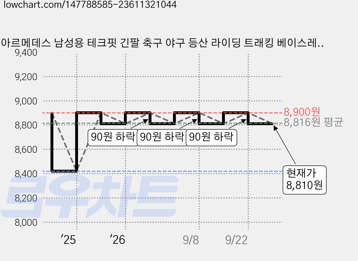 아르메데스 남성용 테크핏 긴팔 축구 야구 등산 라이딩 트래킹 베이스레이어 언더레이어 상의 AR-141 가격 변동 차트, 현재가 8,810원, 관측 최저가 8,420원