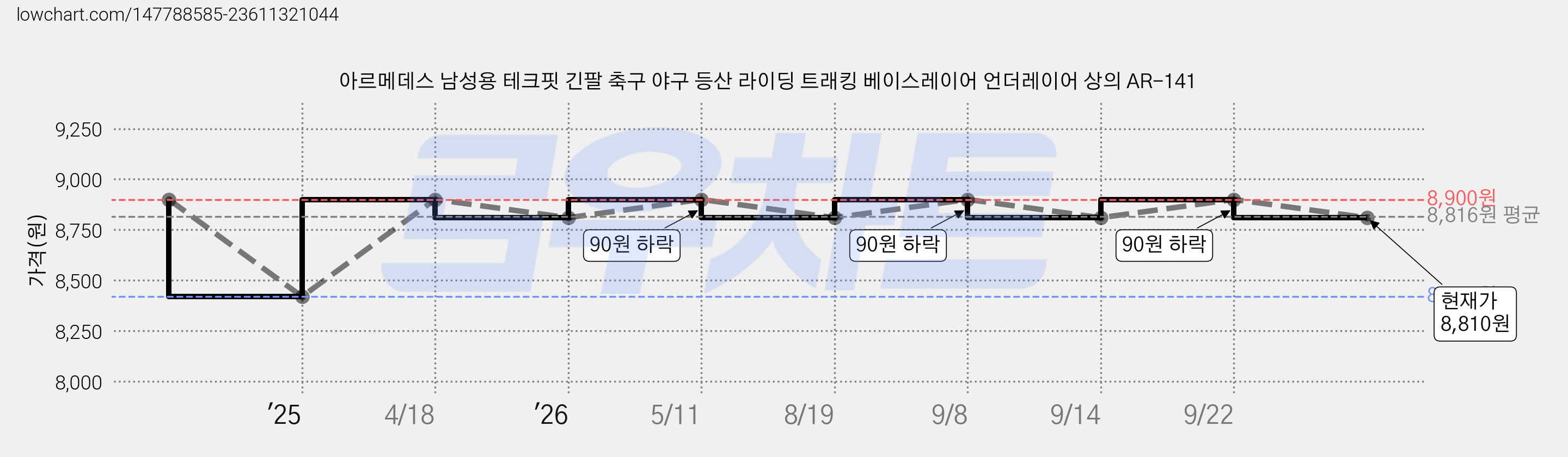 아르메데스 남성용 테크핏 긴팔 축구 야구 등산 라이딩 트래킹 베이스레이어 언더레이어 상의 AR-141 가격 변동 차트, 현재가 8,810원, 관측 최저가 8,420원
