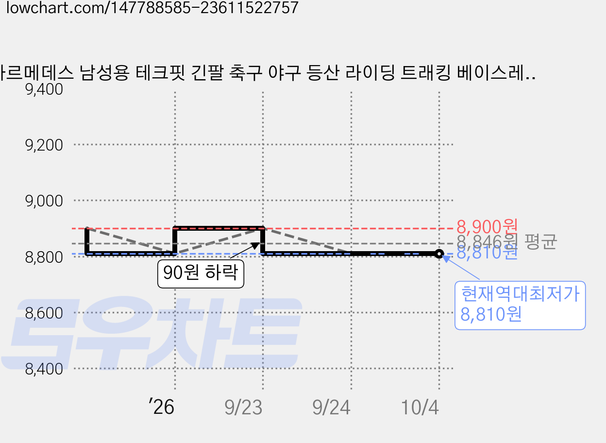 아르메데스 남성용 테크핏 긴팔 축구 야구 등산 라이딩 트래킹 베이스레이어 언더레이어 상의 AR-141 가격 변동 차트, 현재가 8,810원, 역대최저가