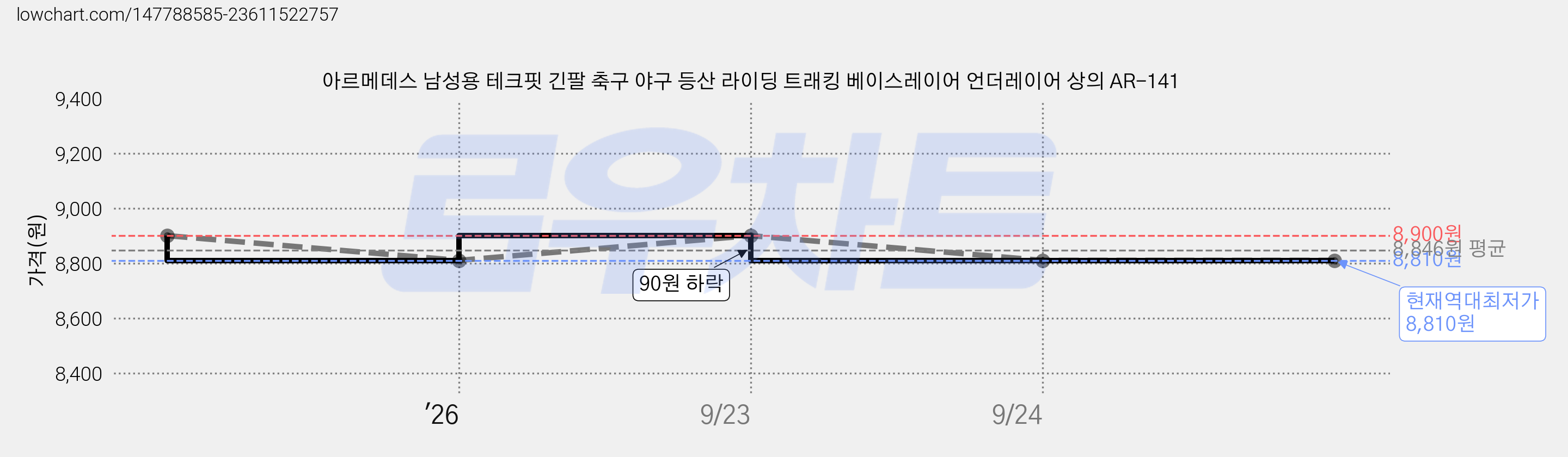 아르메데스 남성용 테크핏 긴팔 축구 야구 등산 라이딩 트래킹 베이스레이어 언더레이어 상의 AR-141 가격 변동 차트, 현재가 8,810원, 역대최저가