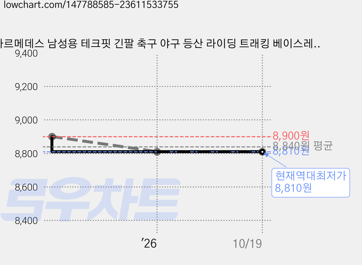 아르메데스 남성용 테크핏 긴팔 축구 야구 등산 라이딩 트래킹 베이스레이어 언더레이어 상의 AR-141 가격 변동 차트, 현재가 8,810원, 역대최저가