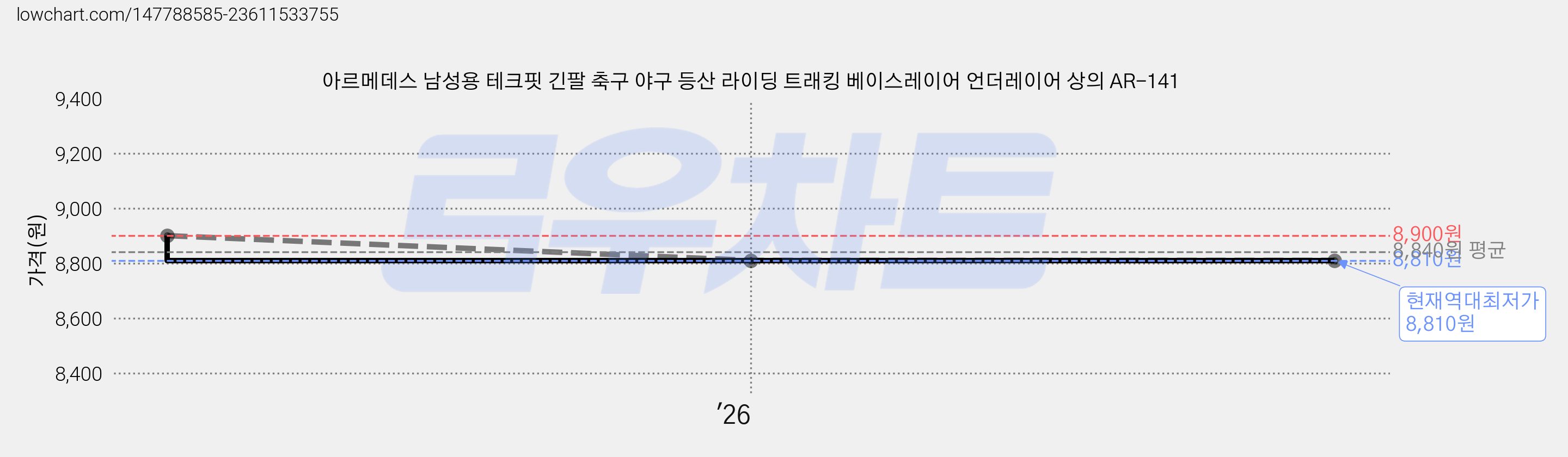 아르메데스 남성용 테크핏 긴팔 축구 야구 등산 라이딩 트래킹 베이스레이어 언더레이어 상의 AR-141 가격 변동 차트, 현재가 8,810원, 역대최저가
