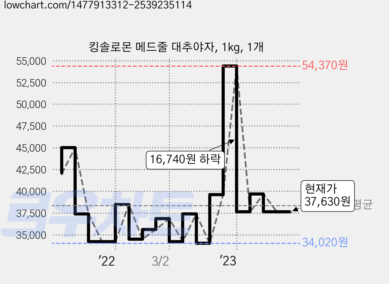 킹솔로몬 메드줄 대추야자, 1kg, 1개 가격 변동 차트, 현재가 37,630원, 관측 최저가 33,870원