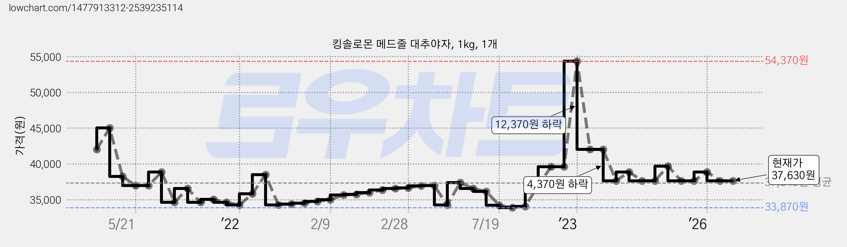 킹솔로몬 메드줄 대추야자, 1kg, 1개 가격 변동 차트, 현재가 37,630원, 관측 최저가 33,870원