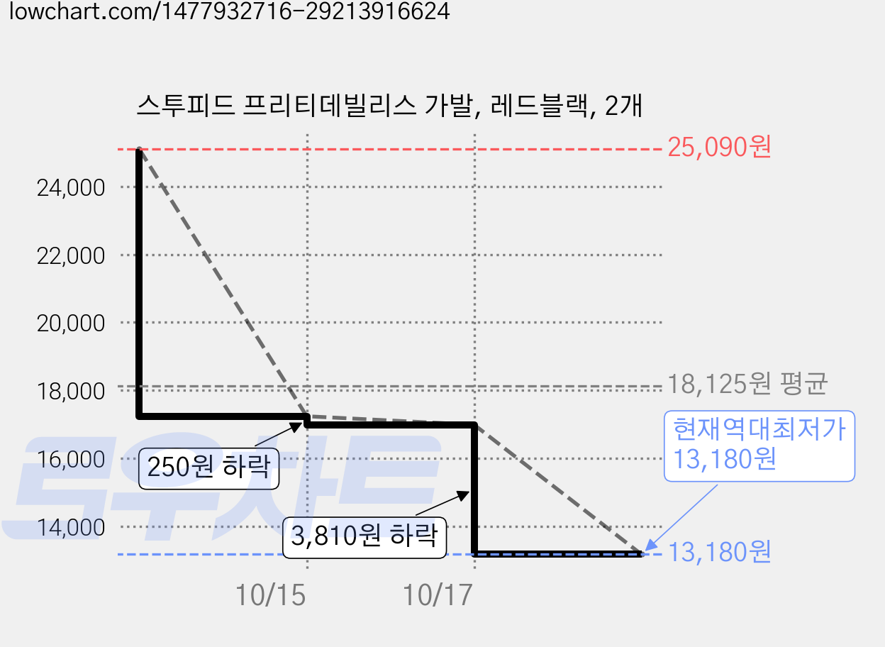 스투피드 프리티데빌리스 가발, 레드블랙, 2개 가격 변동 차트, 현재가 13,180원, 역대최저가
