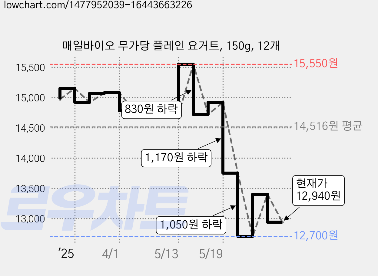 매일바이오 무가당 플레인 요거트, 150g, 12개 가격 변동 차트, 현재가 12,940원, 관측 최저가 12,340원